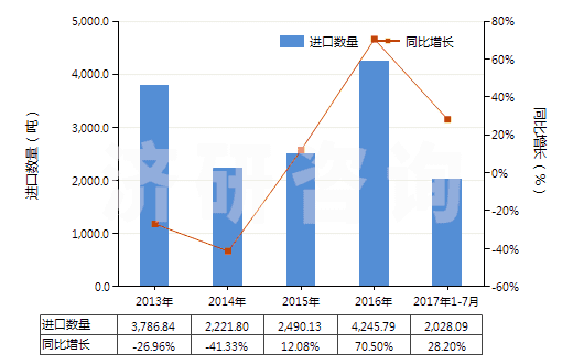 2013-2017年7月中國(guó)非零售其他純?nèi)嗽炖w維短纖單紗(純指按重量計(jì)其纖維短纖含量在85%及以上)(HS55101100)進(jìn)口量及增速統(tǒng)計(jì)